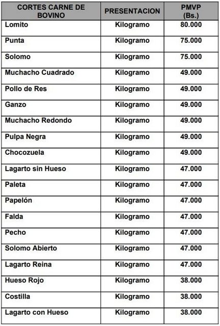 Nuevos precios carne-acn