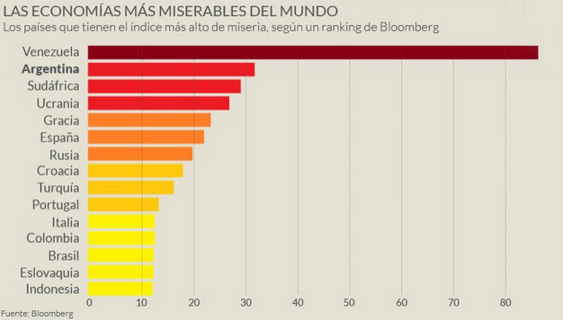 Estas son las peores economías del mundo ACN