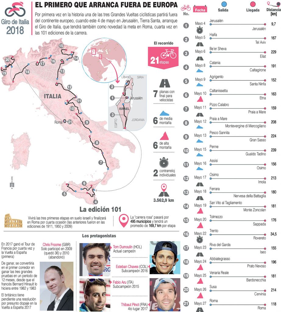 Giro de Italia