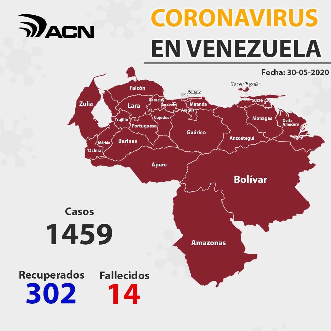 Venezuela acumula 1459 casos