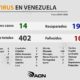 Venezuela pasó los 400 infectados - noticiasACN