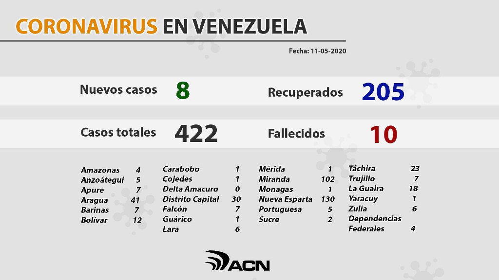 Venezuela acumula 422 infectados - noticiasACN