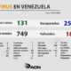 Venezuela reportó 131 casos- noticiasACN