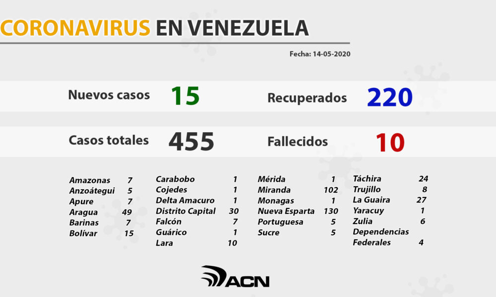 Gobierno reporta 15 infectados importados y Venezuela llega 455