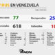 Venezuela sumó 77 casos - acn