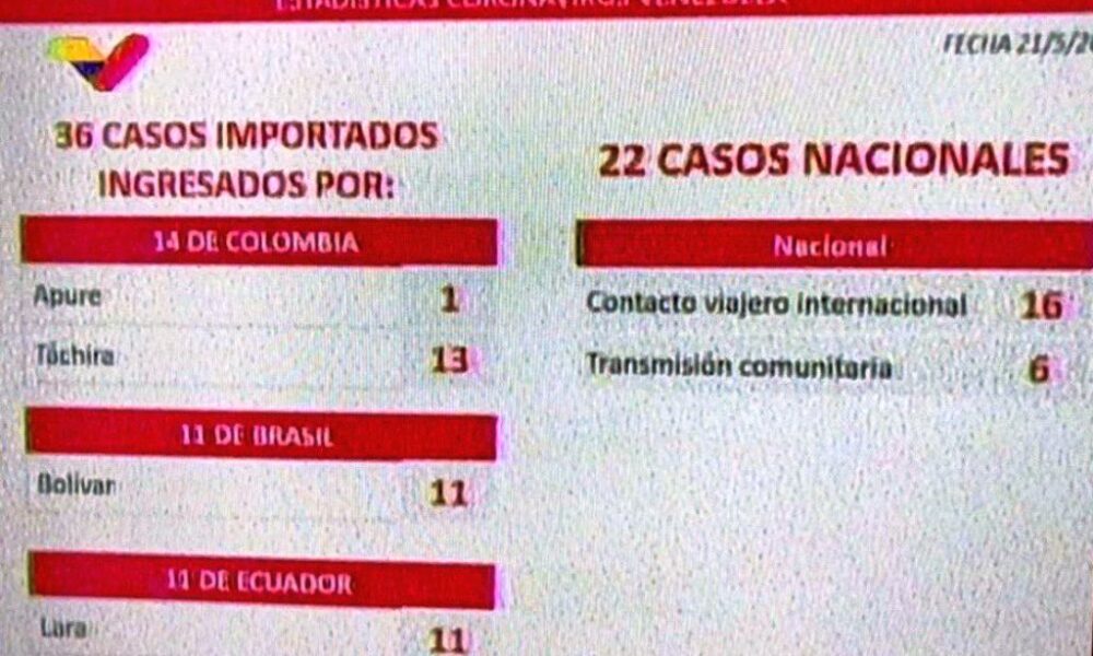 Venezuela registró 58 casos - noticiasACN