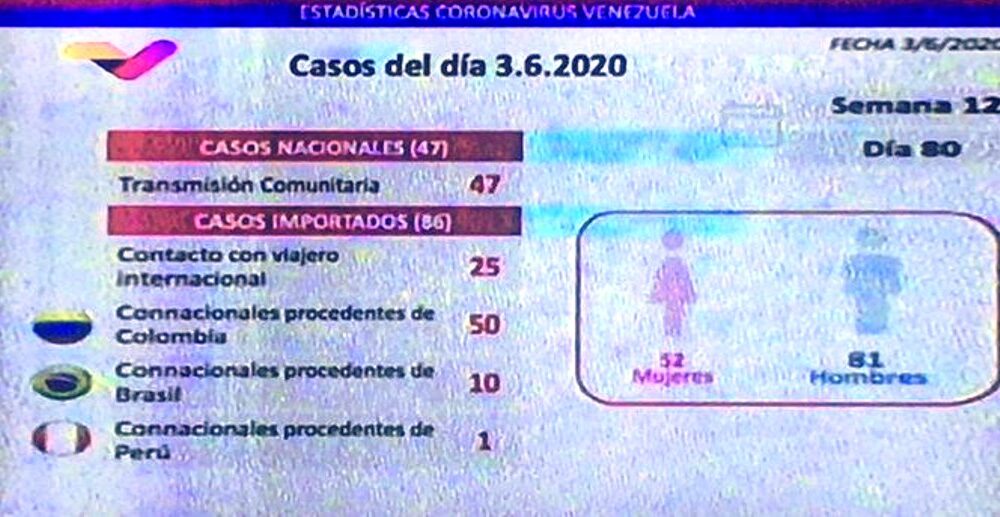 Venezuela registró 133 casos - noticiasACN