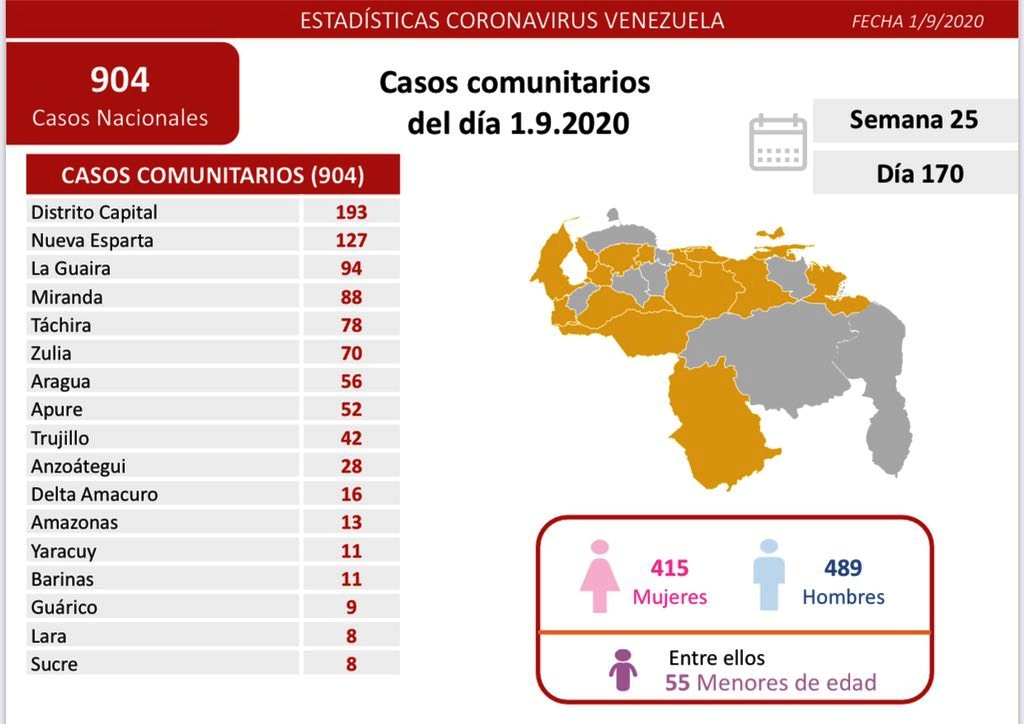 Venezuela acumuló más de mil casos - noticiasACN