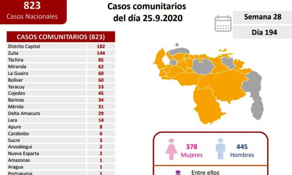 Venezuela adicionó 867 nuevos casos - noticiasACN