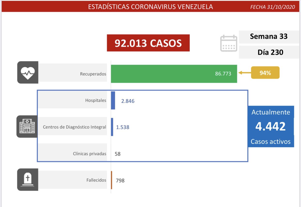 Venezuela sobrepasó los 92 mil casos con casi 800 muertes