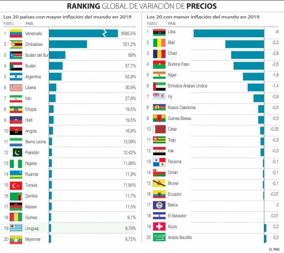 Venezuela mantiene record de inflación más alta del mundo ACN Venezuela mantiene record de inflación más alta del mundo ACN
