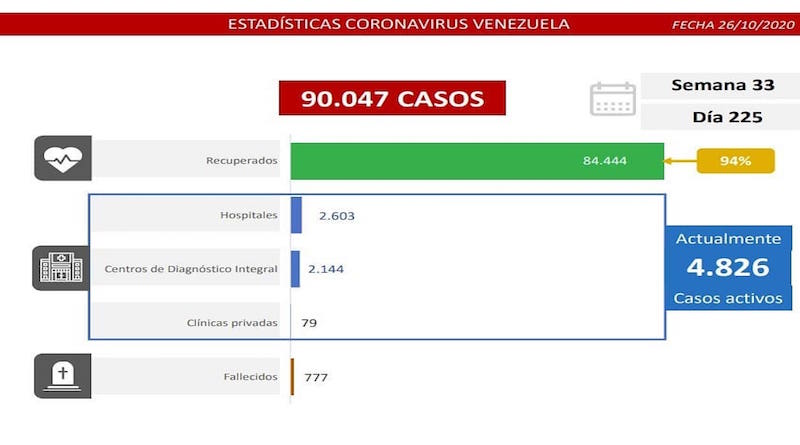 Casos en Carabobo y Venezuela