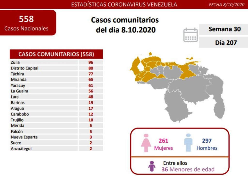 Venezuela llegó a 81.019 casos - noticiasACN