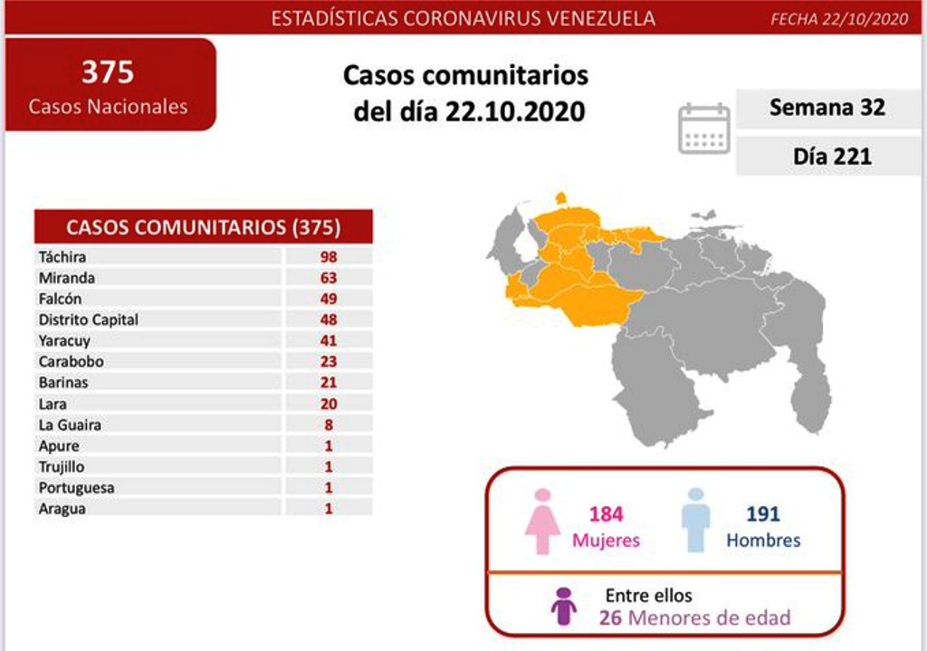 Venezuela presentó menos de 400 casos - noticiasACN