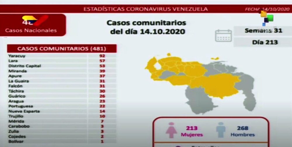 Coronavirus en Venezuela a la baja - noticiasACN