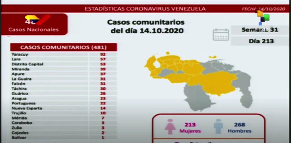 Coronavirus en Venezuela a la baja - noticiasACN