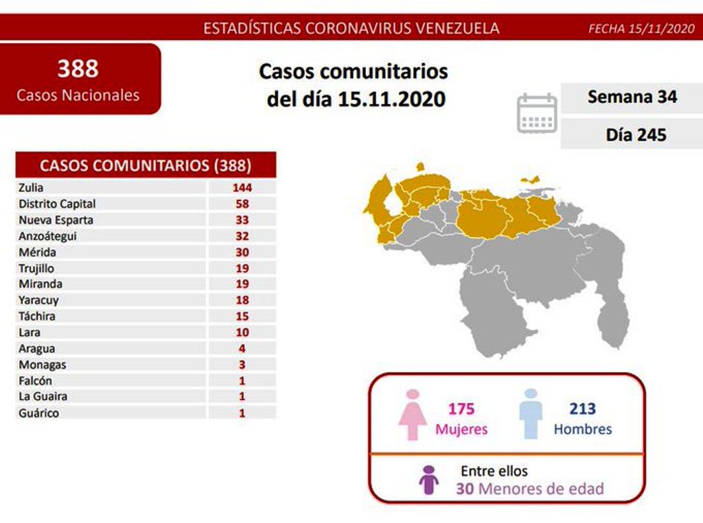 Venezuela pasó los 97 mil contagios - noticiasACN
