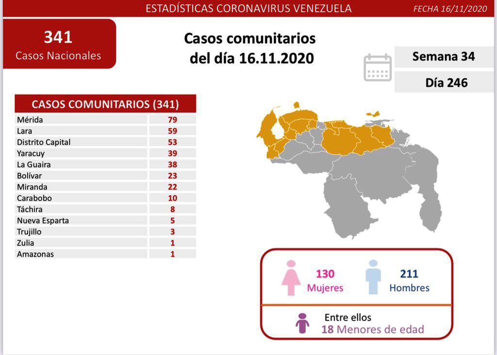 Venezuela se acerca a 98 mil casos - noticiasACN