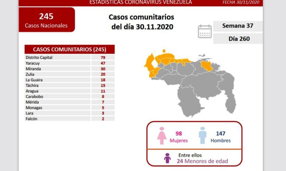 Venezuela acumuló 354 casos - noticiasACN