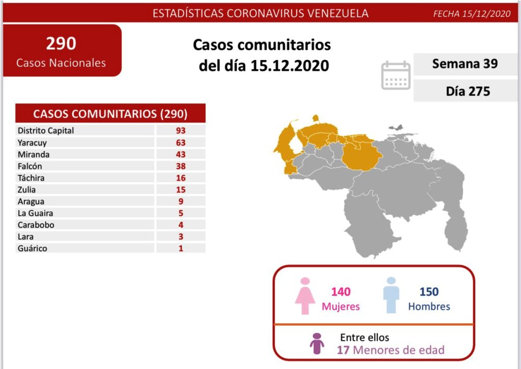 Venezuela acumula 965 muertes por covid-19 - noticiasACN
