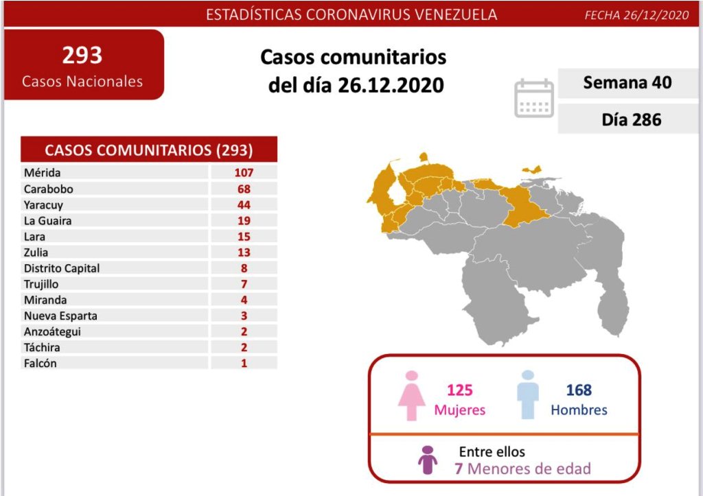 Venezuela roza los 112 mil casos, en un día de más de 340, con Mérida y Carabobo como las entidades  de más contagios del sábado 26 de diciembre. - noticiasACN