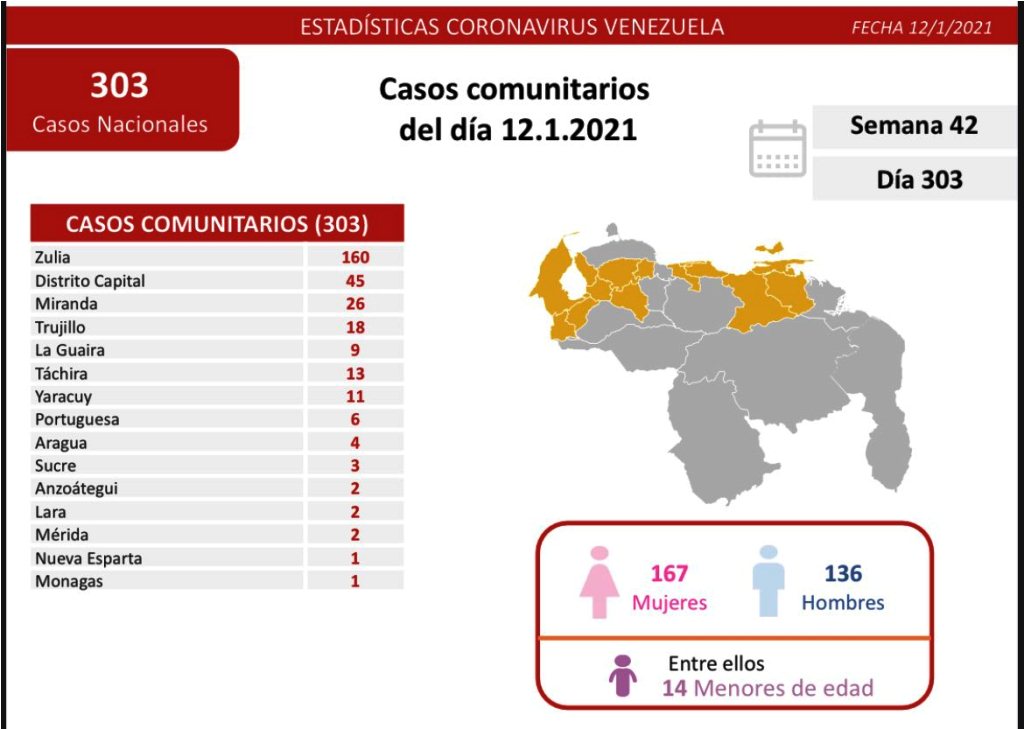 Venezuela pasó los 117 mil casos - noticiasACN