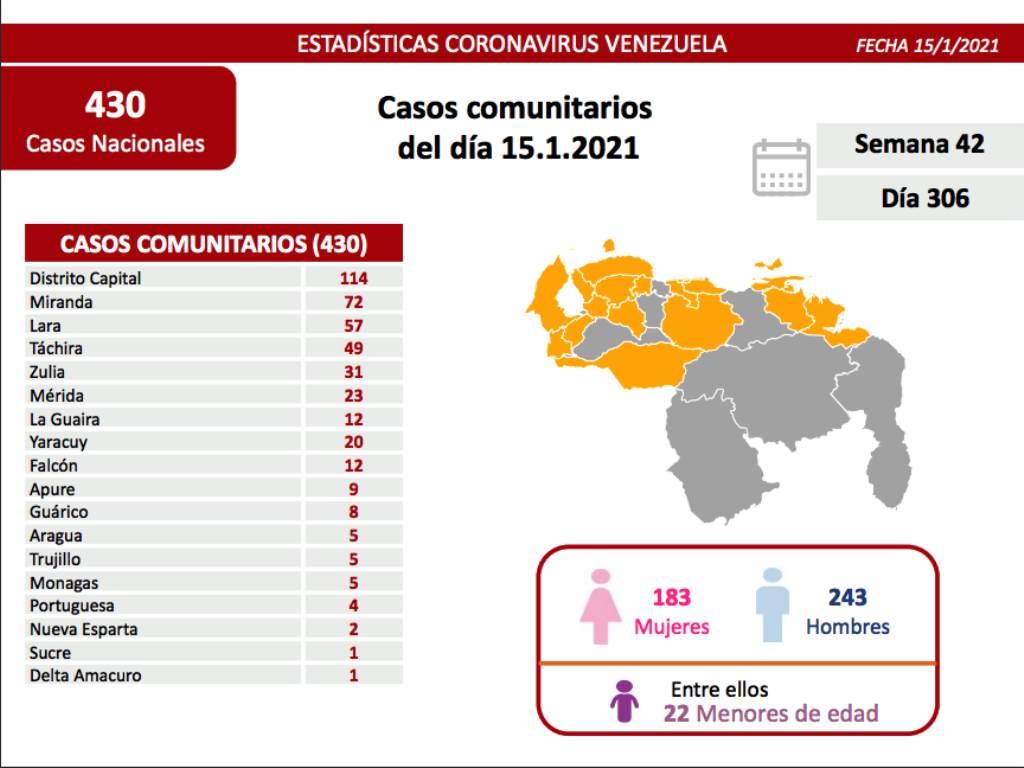Venezuela se acerca a 119 mil casos - noticiasACN