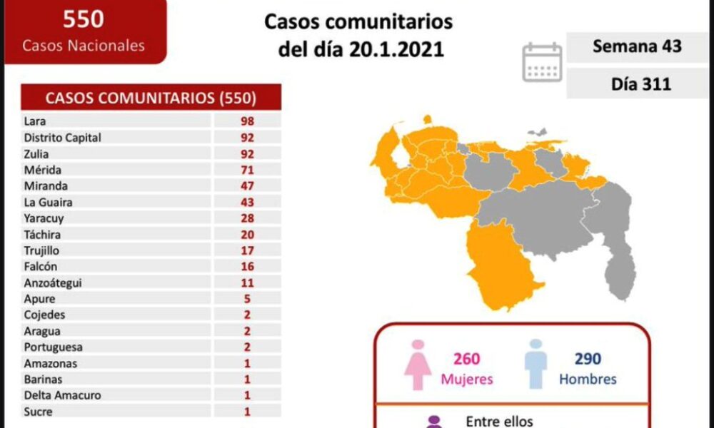 Venezuela reportó 574 nuevos casos - noticiasACN