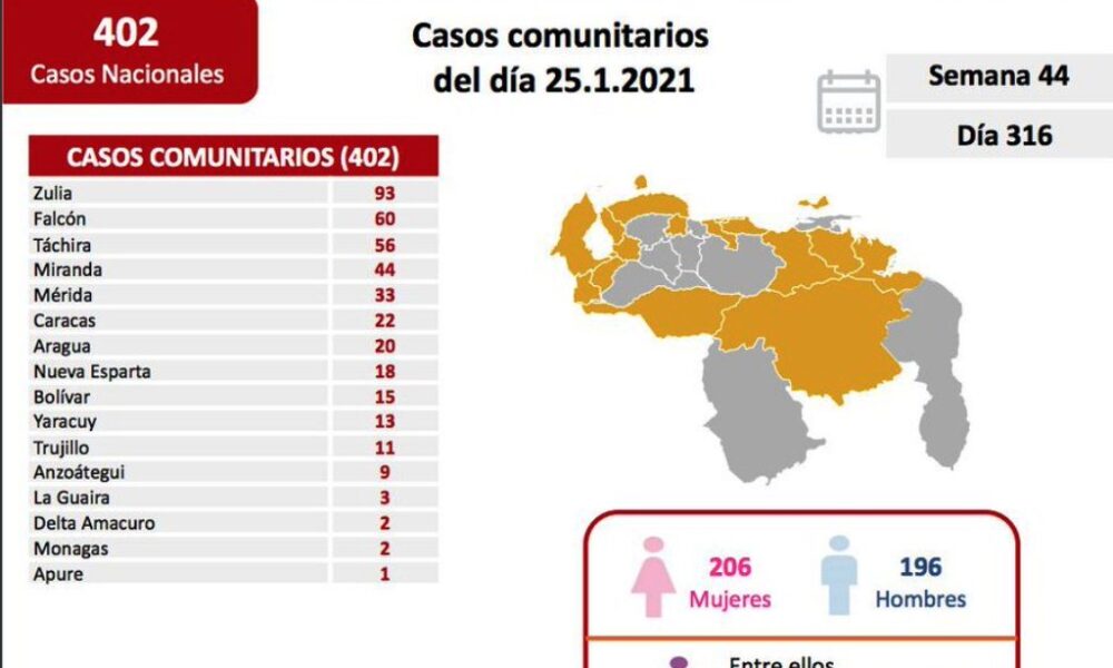 Venezuela acumuló 403 nuevos - noticiasACN