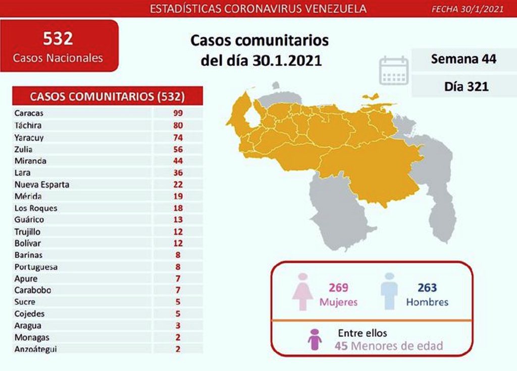 Venezuela pasó los 126 mil casos - noticiasACN