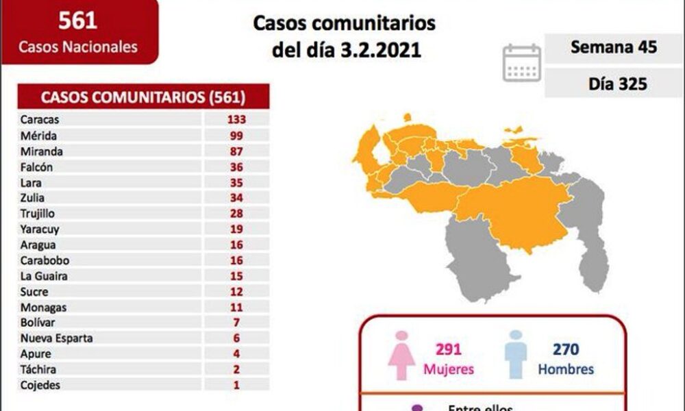 Venezuela pasó los 128 mil casos - noticiasACN