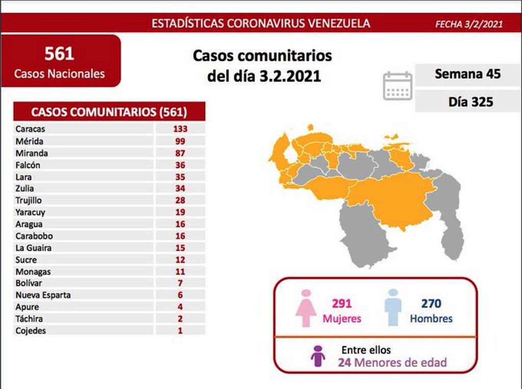 Venezuela pasó los 128 mil casos - noticiasACN