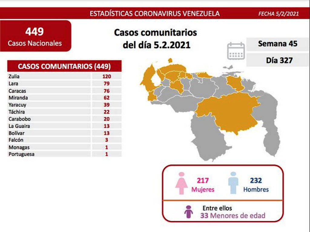 Venezuela pasó los 129 mil casos - noticiasACN