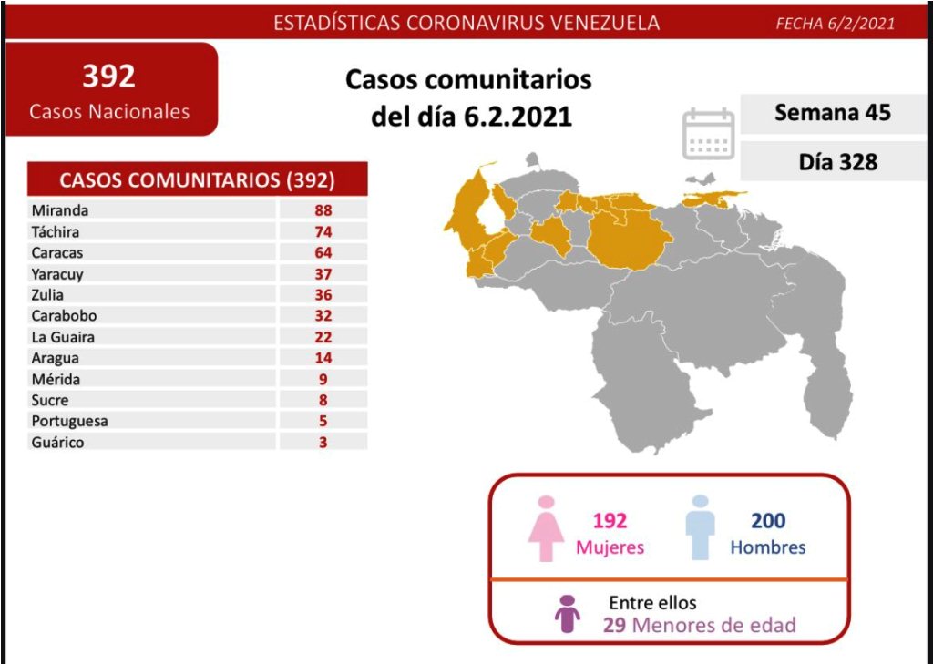 Venezuela se acerca a 130 mil casos - noticiasACN