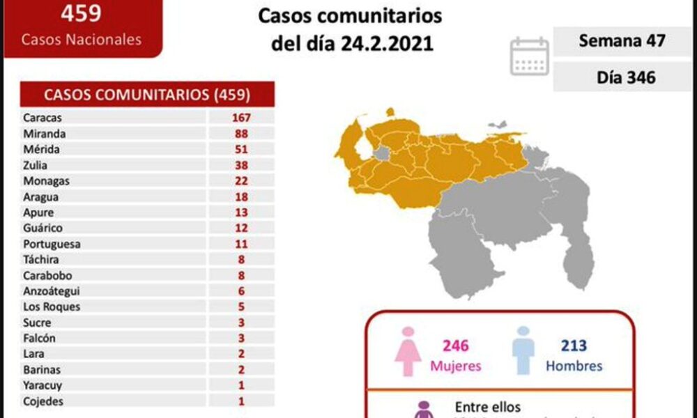 Venezuela pasó los 137 mil casos - noticiasACN
