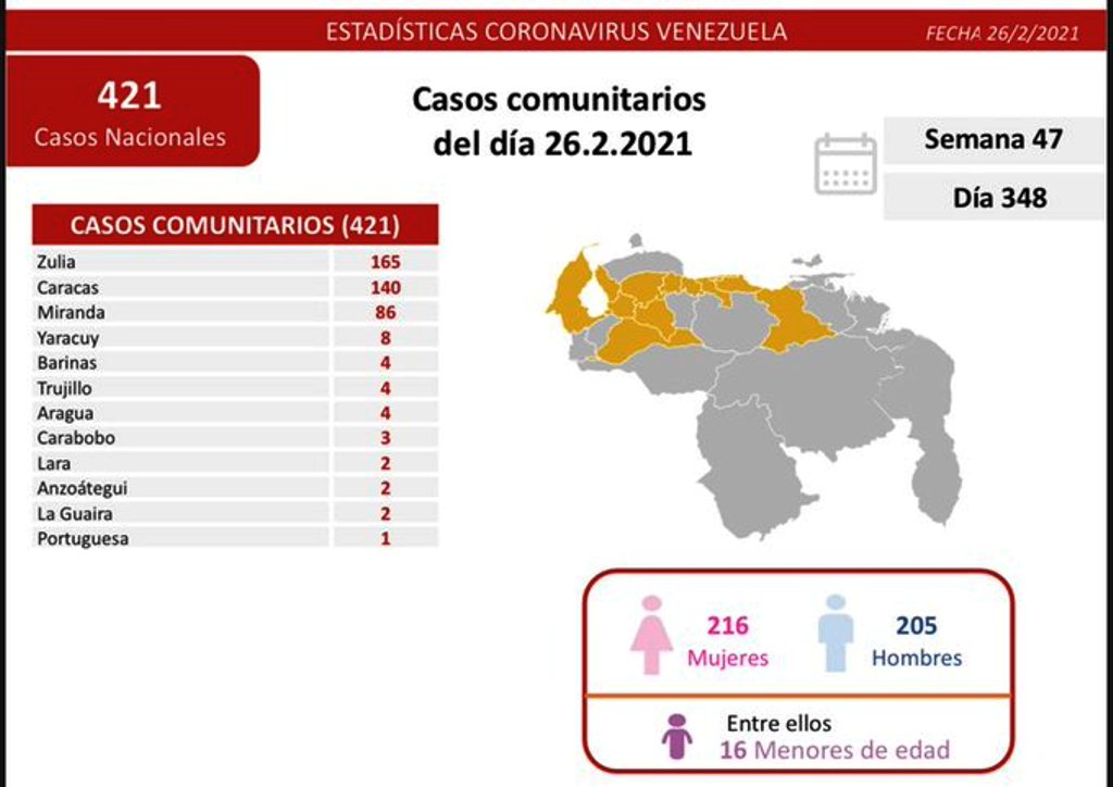 Venezuela pasó los 138 mil casos de covid - noticiasACN