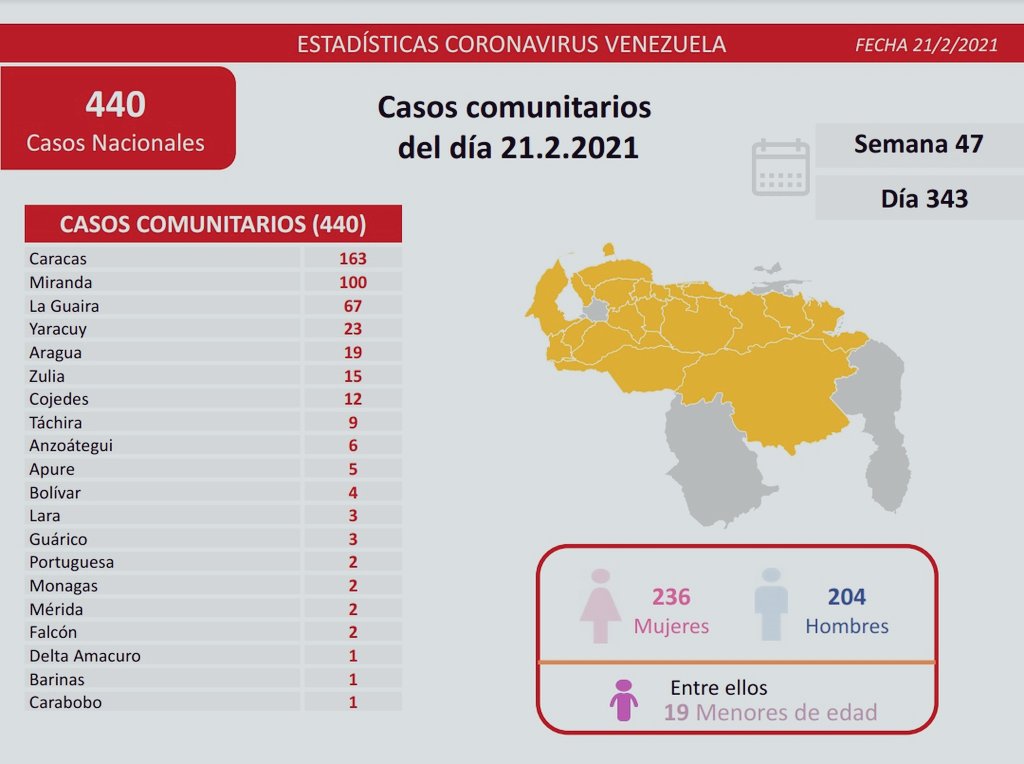 Venezuela registró 465 nuevos contagios