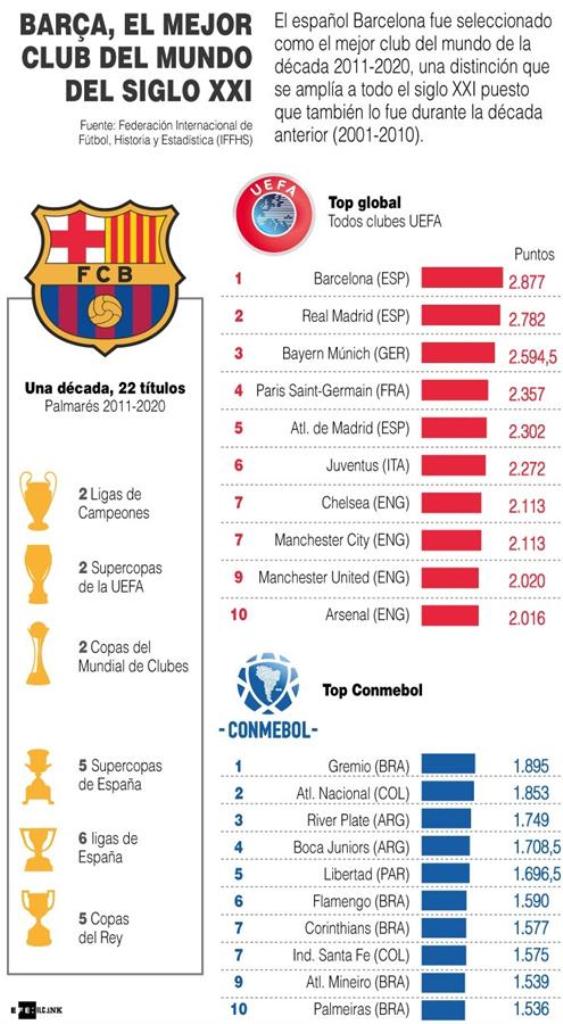 Barcelona es el mejor club del mundo de la década 2011-2020