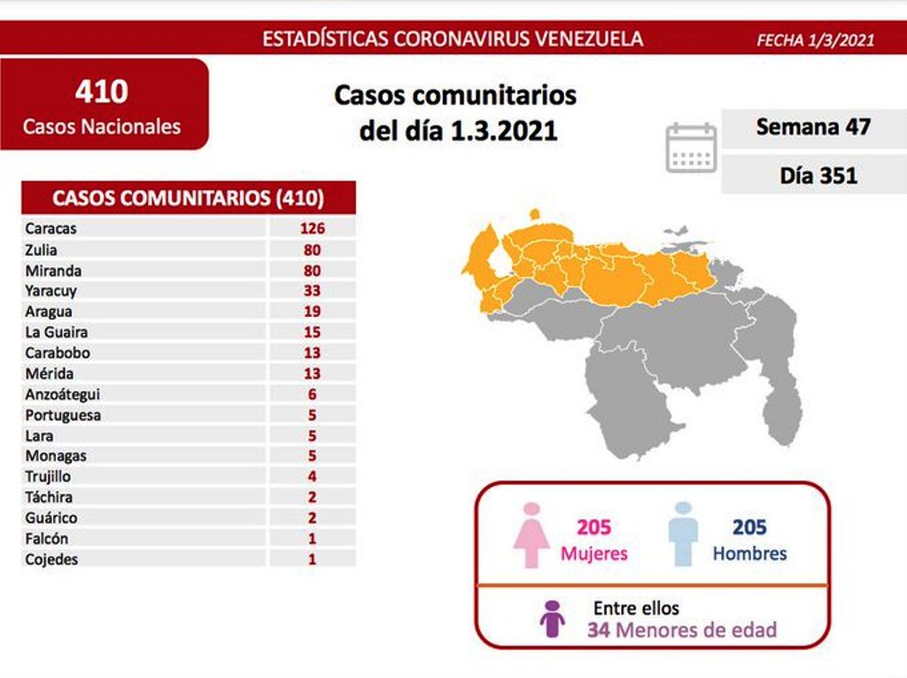 Venezuela con 112 pacientes graves por covid - noticiasACN