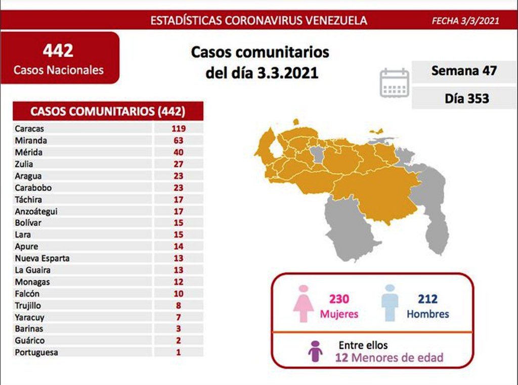 Venezuela pasó los 140 mil casos - noticiasACN