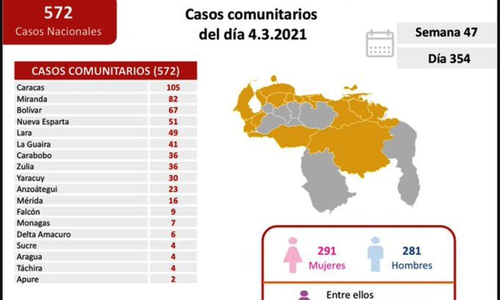 Venezuela registró 577 nuevos casos - noticiasACN