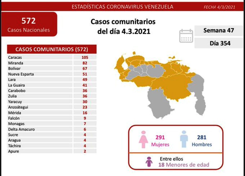 Venezuela registró 577 nuevos casos - noticiasACN