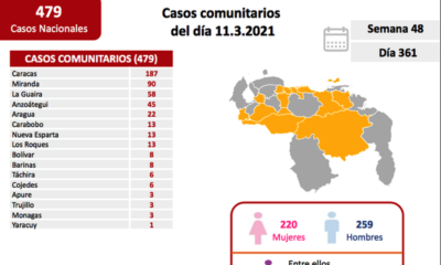 Venezuela pasó los 144 mil casos de covid - noticiasACN