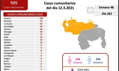 Venezuela llegó a 1.422 fallecidos - noticiasACN