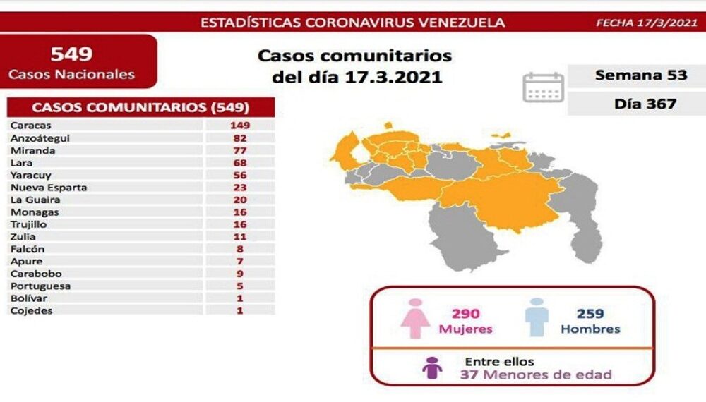 Venezuela acumuló 549 casos - noticiasACN