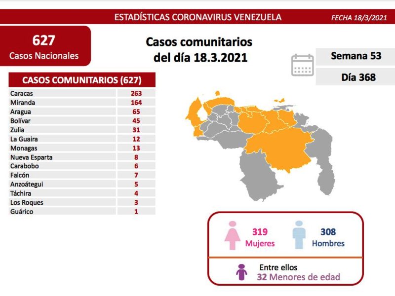 Venezuela pasó los 148 mil casos - noticiasACN