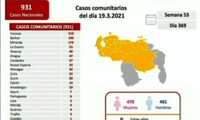 Venezuela registró casi mil casos - noticiasACN
