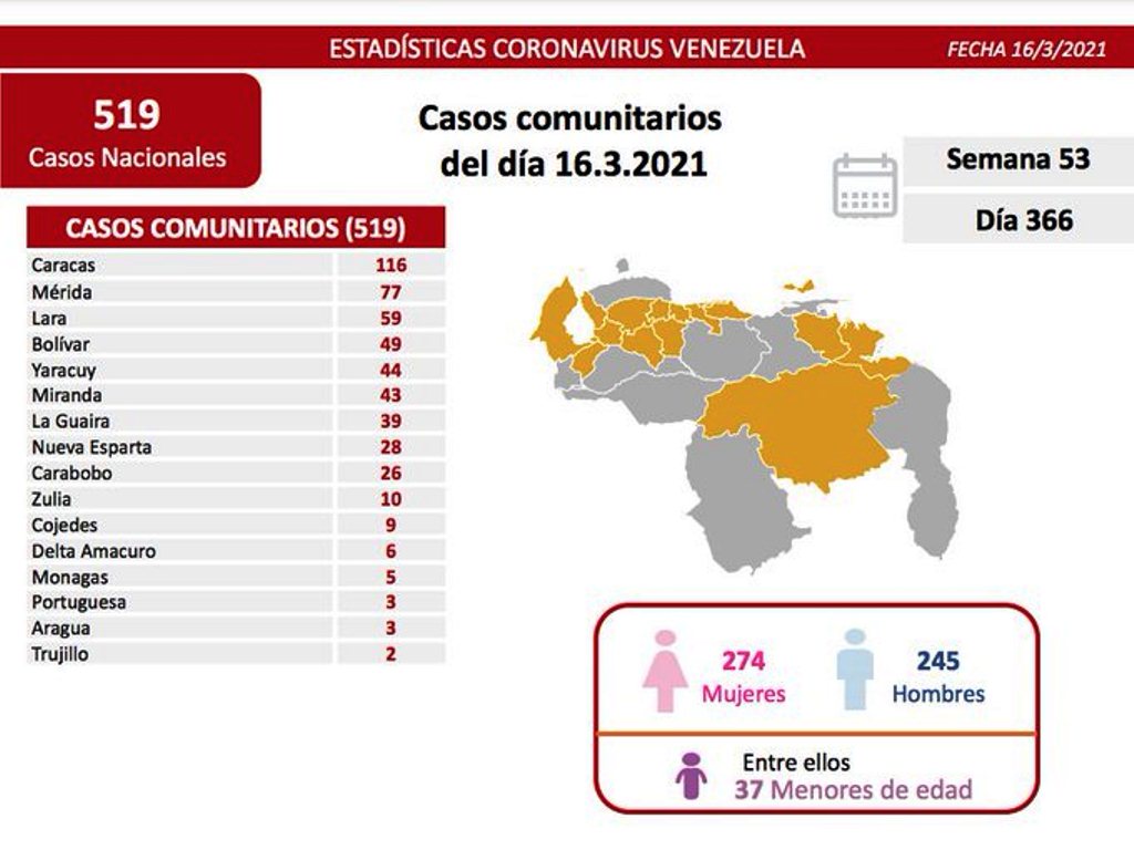 Venezuela pasó los 147 mil casos - noticiasACN