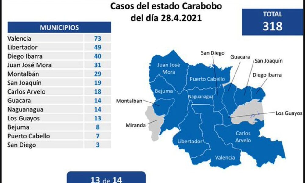 Carabobo sumó 318 casos - noticiascn