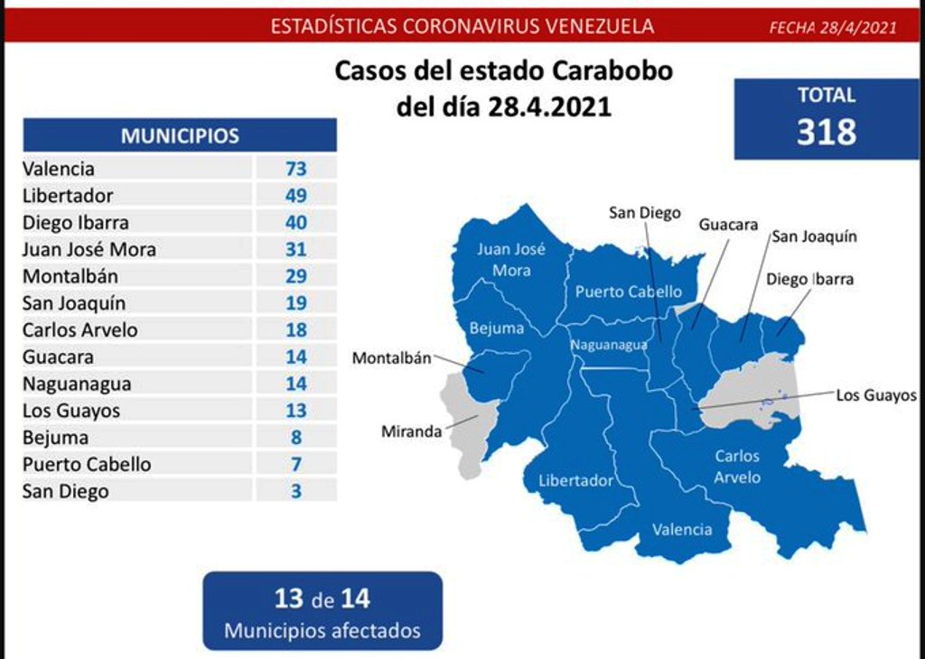 Carabobo sumó 318 casos - noticiascn